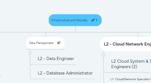 Mind Map: Infrastructure and Security