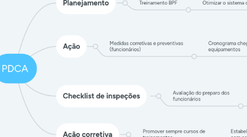 Mind Map: PDCA