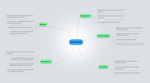 Mind Map: ELD LEVELS