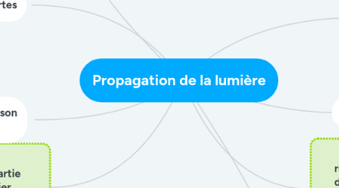 Mind Map: Propagation de la lumière