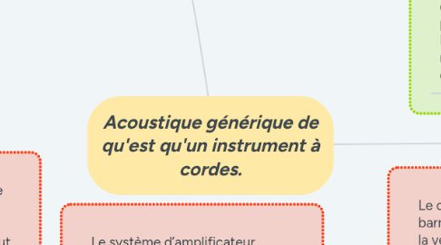 Mind Map: Acoustique générique de qu'est qu'un instrument à cordes.