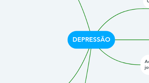 Mind Map: DEPRESSÃO