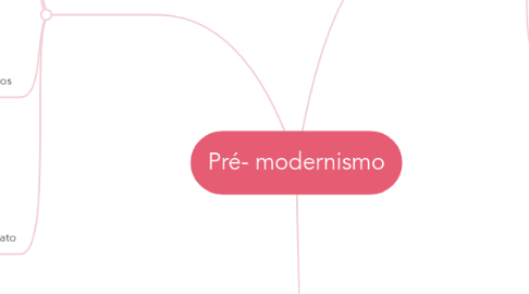 Mind Map: Pré- modernismo