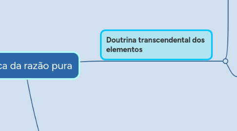 Mind Map: Crítica da razão pura