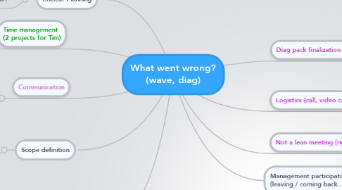 Mind Map: What went wrong? (wave, diag)