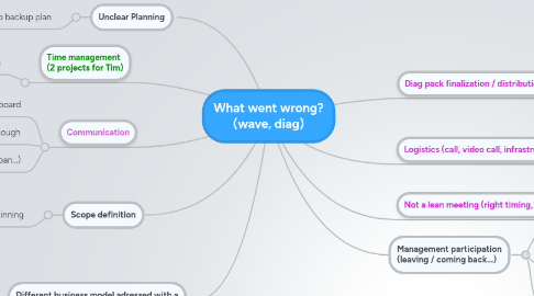 Mind Map: What went wrong? (wave, diag)