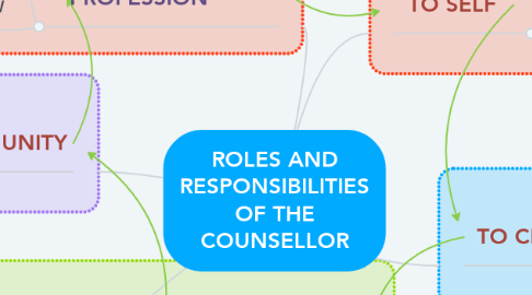 Mind Map: ROLES AND RESPONSIBILITIES OF THE COUNSELLOR