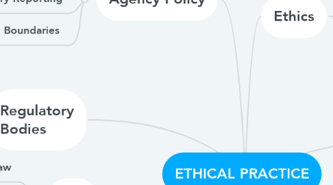 Mind Map: ETHICAL PRACTICE