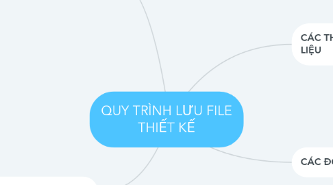 Mind Map: QUY TRÌNH LƯU FILE THIẾT KẾ