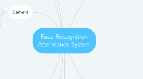 Mind Map: Face Recognition Attendance System