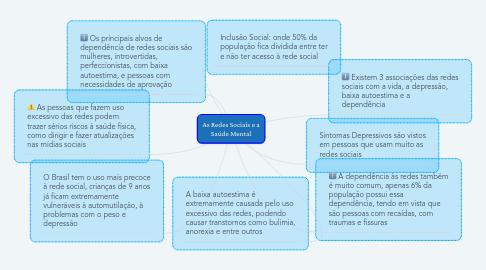 Mind Map: As Redes Sociais e a Saúde Mental