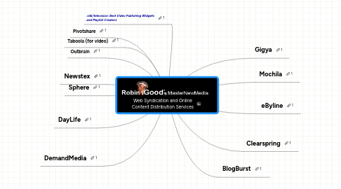 Mind Map: Web Syndication and Online Content Distribution Services