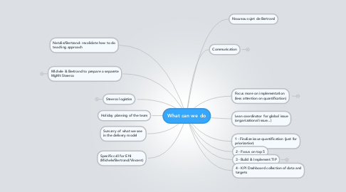 Mind Map: What can we do