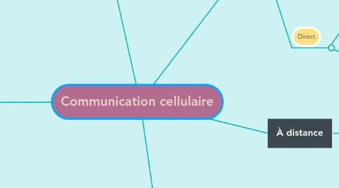 Mind Map: Communication cellulaire