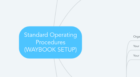 Mind Map: Standard Operating Procedures (WAYBOOK SETUP)