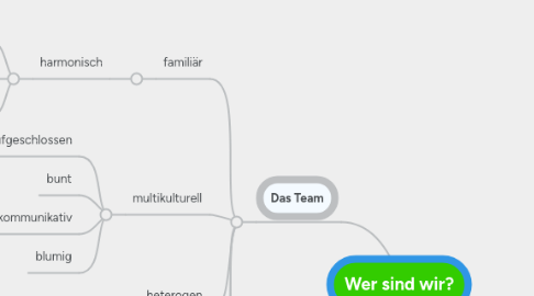 Mind Map: Wer sind wir?