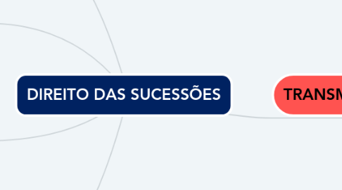 Mind Map: DIREITO DAS SUCESSÕES