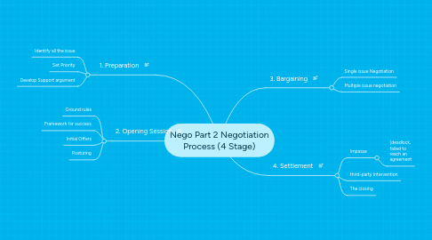 Mind Map: Nego Part 2 Negotiation Process (4 Stage)
