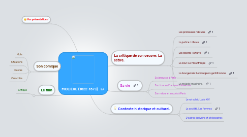 Mind Map: MOLIÈRE (1622-1673)