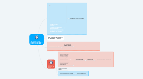 Mind Map: RETOMEMOS: MIGRACIONES