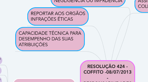 Mind Map: RESOLUÇÃO 424 - COFFITO -08/07/2013 - RESPONSABILIDADES FUNDAMENTAIS