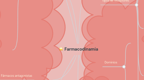 Mind Map: Farmacodinamia