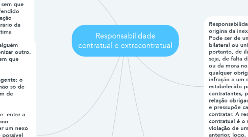 Mind Map: Responsabilidade contratual e extracontratual