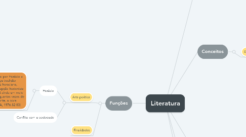 Mind Map: Literatura