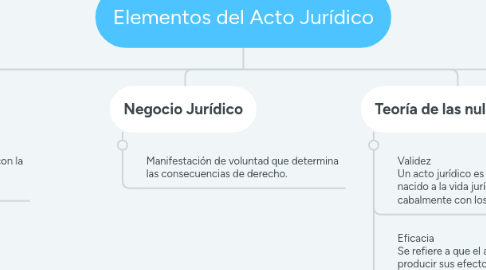 Mind Map: Elementos del Acto Jurídico