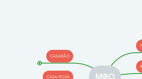 Mind Map: MBO