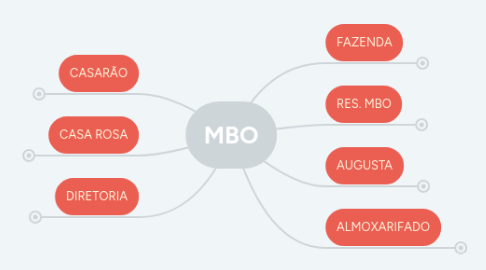 Mind Map: MBO