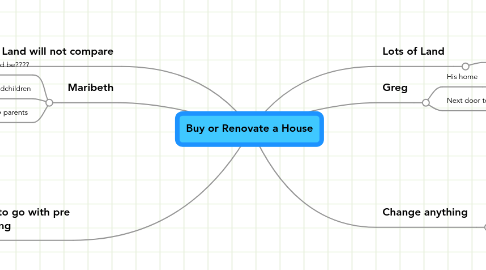 Mind Map: Buy or Renovate a House