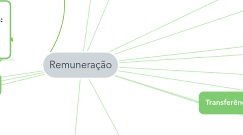 Mind Map: Remuneração