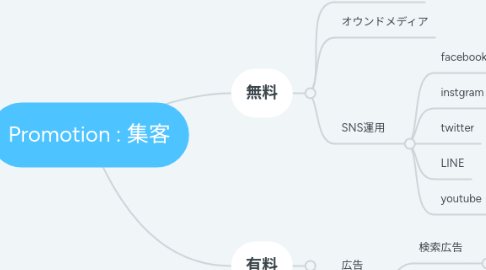 Mind Map: Promotion : 集客