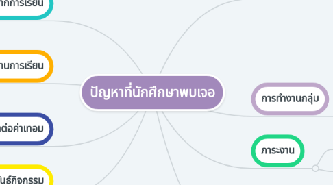 Mind Map: ปัญหาที่นักศึกษาพบเจอ