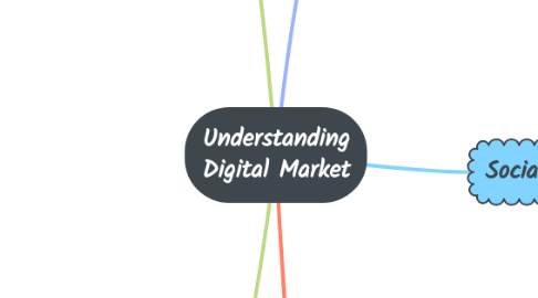 Mind Map: The Digital Market