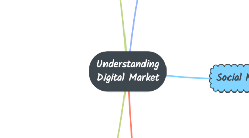 Mind Map: Understanding Digital Market