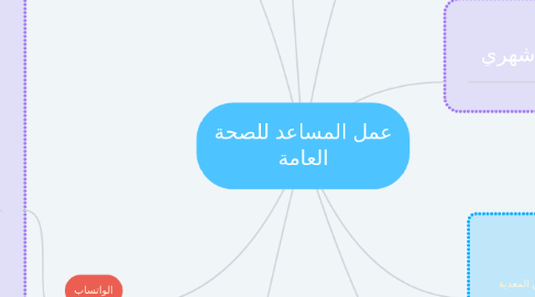 Mind Map: عمل المساعد للصحة العامة