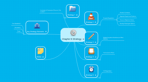 Mind Map: Chapter 6 Strategy