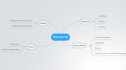 Mind Map: Nintendo Wii