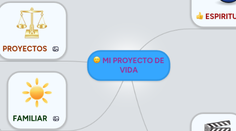 Mind Map: MI PROYECTO DE VIDA