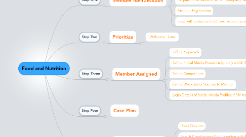 Mind Map: Food and Nutrition