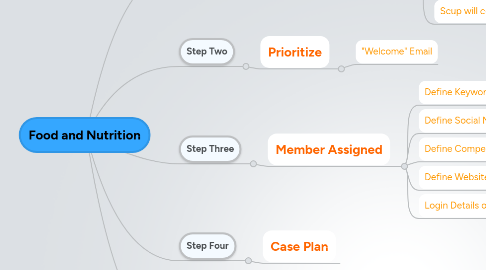 Mind Map: Food and Nutrition