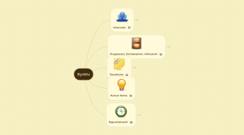 Mind Map: Byoblu