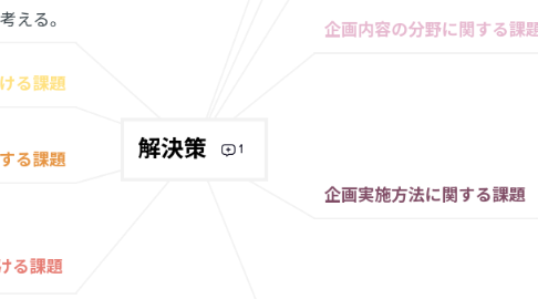 Mind Map: 解決策