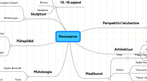 Mind Map: Renessanss