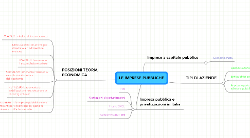 Mind Map: LE IMPRESE PUBBLICHE