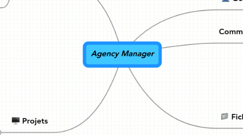 Mind Map: Agency Manager