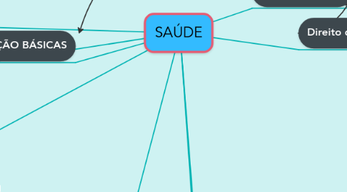 Mind Map: SAÚDE