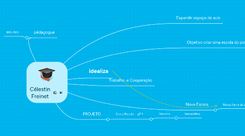 Mind Map: Célestin Freinet